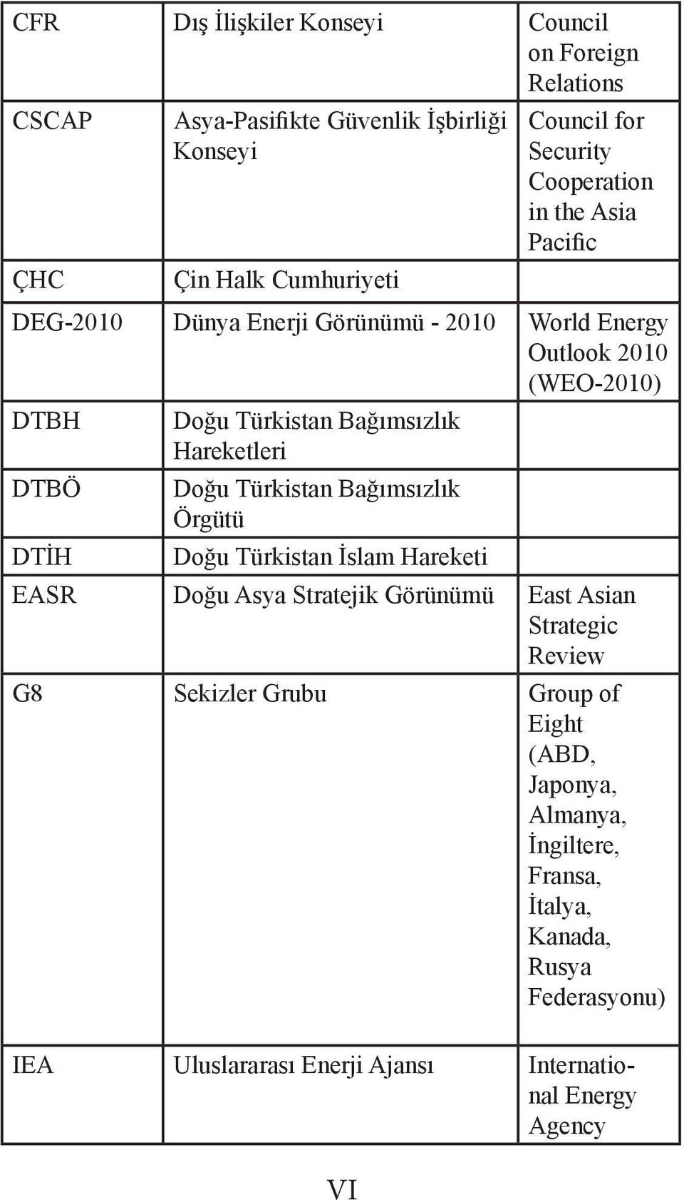 DTBÖ Doğu Türkistan Bağımsızlık Örgütü DTİH Doğu Türkistan İslam Hareketi EASR Doğu Asya Stratejik Görünümü East Asian Strategic Review G8 Sekizler