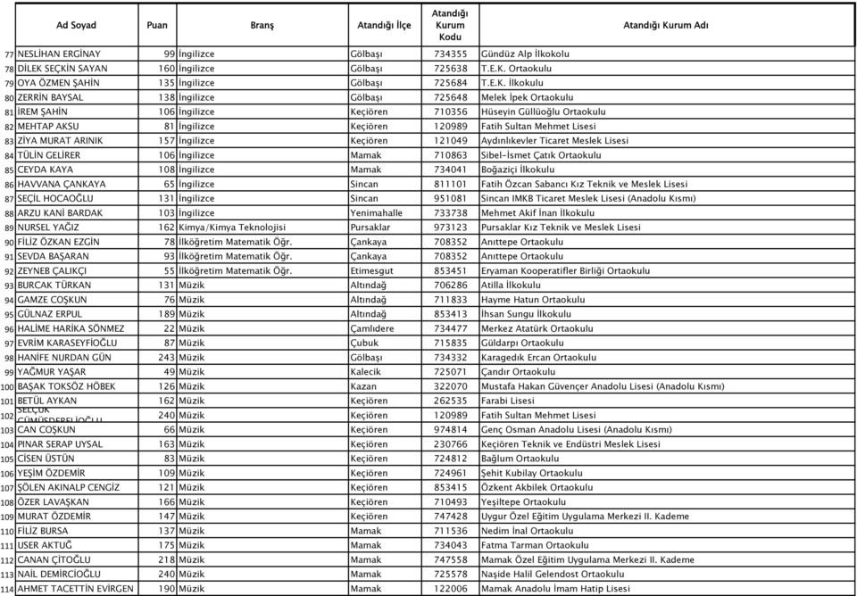 ŞAHİN 106 İngilizce Keçiören 710356 Hüseyin Güllüoğlu Ortaokulu 82 MEHTAP AKSU 81 İngilizce Keçiören 120989 Fatih Sultan Mehmet Lisesi 83 ZİYA MURAT ARINIK 157 İngilizce Keçiören 121049 Aydınlıkevler