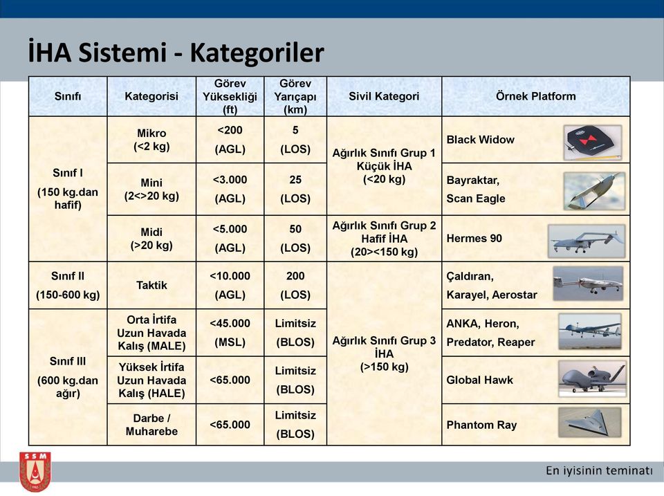 Bayraktar, Scan Eagle Hermes 90 Sınıf II (150-600 kg) Taktik <10.000 (AGL) 200 (LOS) Çaldıran, Karayel, Aerostar Sınıf III (600 kg.