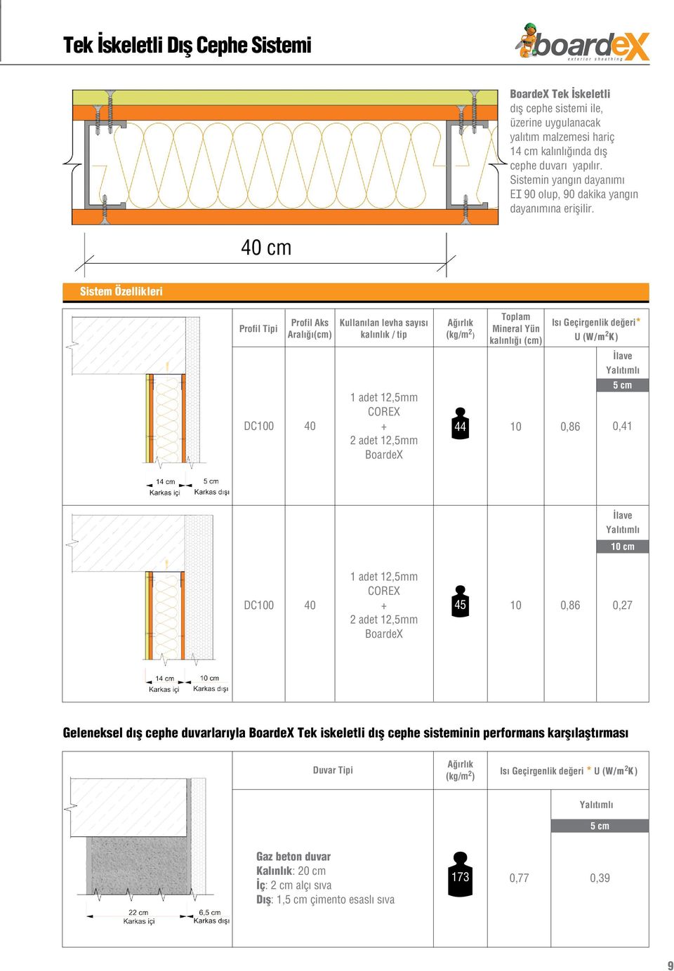 cm Sistem Özellikleri Profil Tipi Profil Aks Aralığı(cm) Kullanılan levha sayısı kalınlık / tip Ağırlık (kg/m 2 ) Toplam Mineral Yün kalınlığı (cm) Isı Geçirgenlik değeri* U (W/m 2