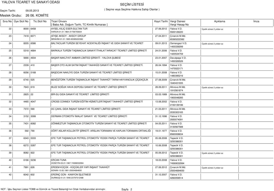 01.2007 Davutpaşa V.D. - 1450326526 27 2339 410 BAŞER OTO ALIM SATIM İNŞAAT TAAHHÜD SANAYİ VE TİCARET LİMİTED ŞİRKETİ. 26.04.1994 Yalova V.D. - 1470022171 28 6056 5168 BAŞOCAK NAKLİYE GIDA TURİZM SANAYİ VE TİCARET LİMİTED ŞİRKETİ 15.