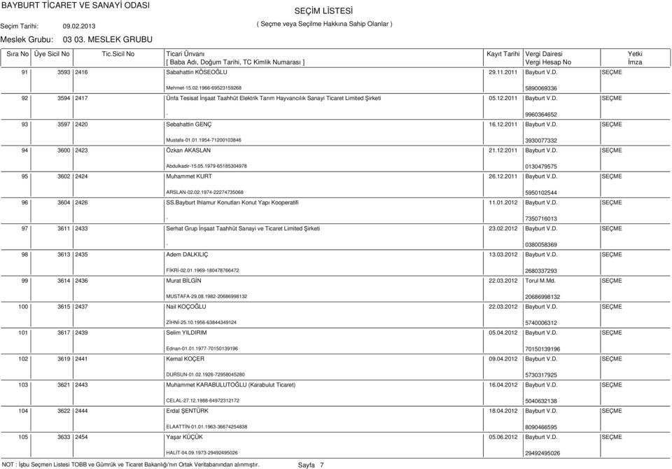 01.1954-71200103846 3930077332 3600 2423 Özkan AKASLAN 21.12.2011 Bayburt V.D. SEÇME 95 Abdulkadir-15.05.1979-65185304978 0130479575 3602 2424 Muhammet KURT 26.12.2011 Bayburt V.D. SEÇME 96 ARSLAN-02.