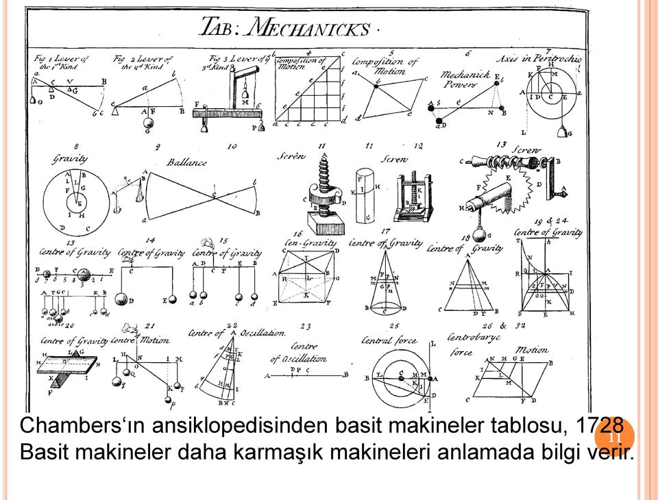 makineler tablosu, 1728 Basit