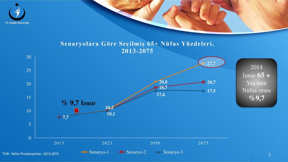 2014 İzmir 65 + Yaş üstü Nüfus oranı %9,7 0 2013 2023 2050 2075