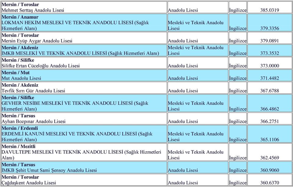 3532 Silifke Ertan Cüceloğlu Anadolu Lisesi Anadolu Lisesi İngilizce 373.0000 Mut Anadolu Lisesi Anadolu Lisesi İngilizce 371.4482 Tevfik Sırrı Gür Anadolu Lisesi Anadolu Lisesi İngilizce 367.