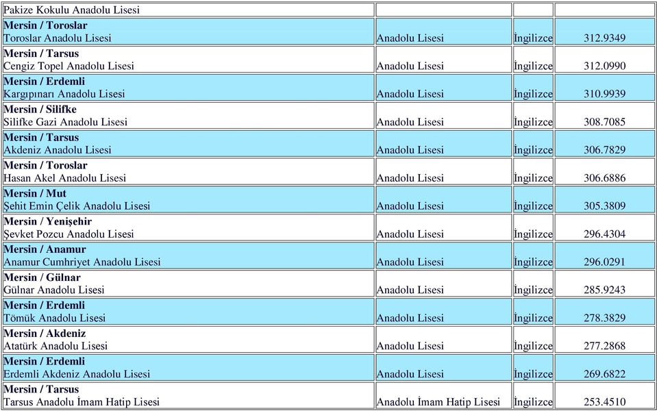 7829 Hasan Akel Anadolu Lisesi Anadolu Lisesi İngilizce 306.6886 Şehit Emin Çelik Anadolu Lisesi Anadolu Lisesi İngilizce 305.3809 Şevket Pozcu Anadolu Lisesi Anadolu Lisesi İngilizce 296.