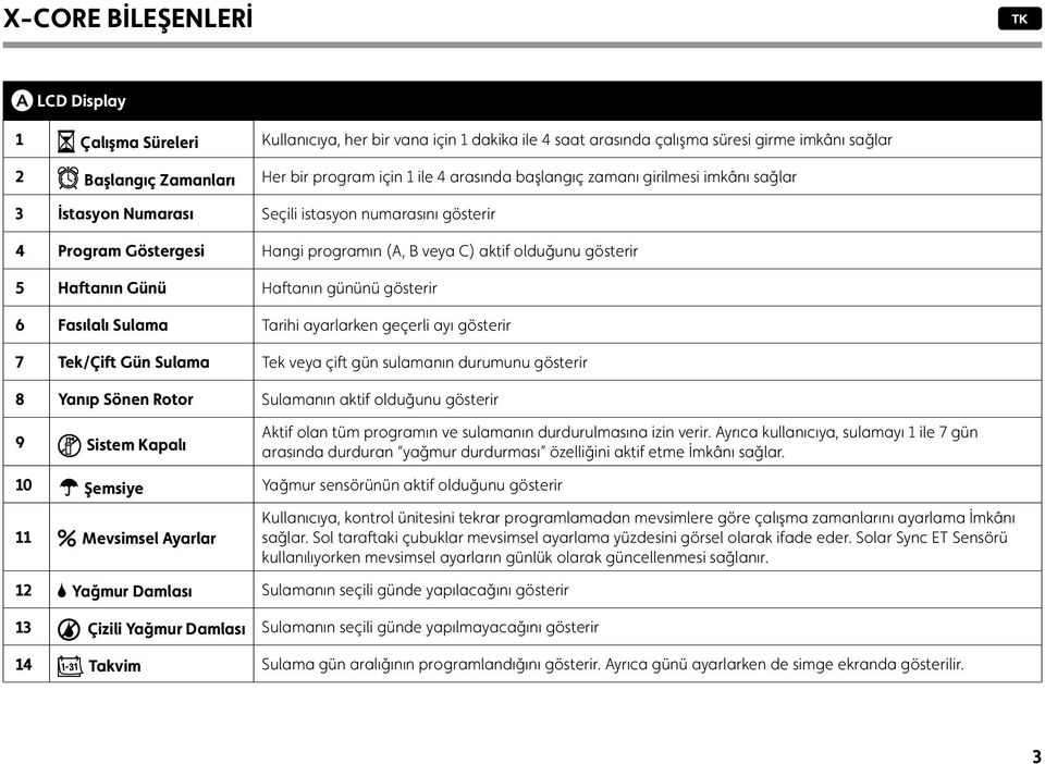 Haftanın gününü gösterir 6 Fasılalı Sulama Tarihi ayarlarken geçerli ayı gösterir 7 Tek/Çift Gün Sulama Tek veya çift gün sulamanın durumunu gösterir 8 Yanıp Sönen Rotor Sulamanın aktif olduğunu