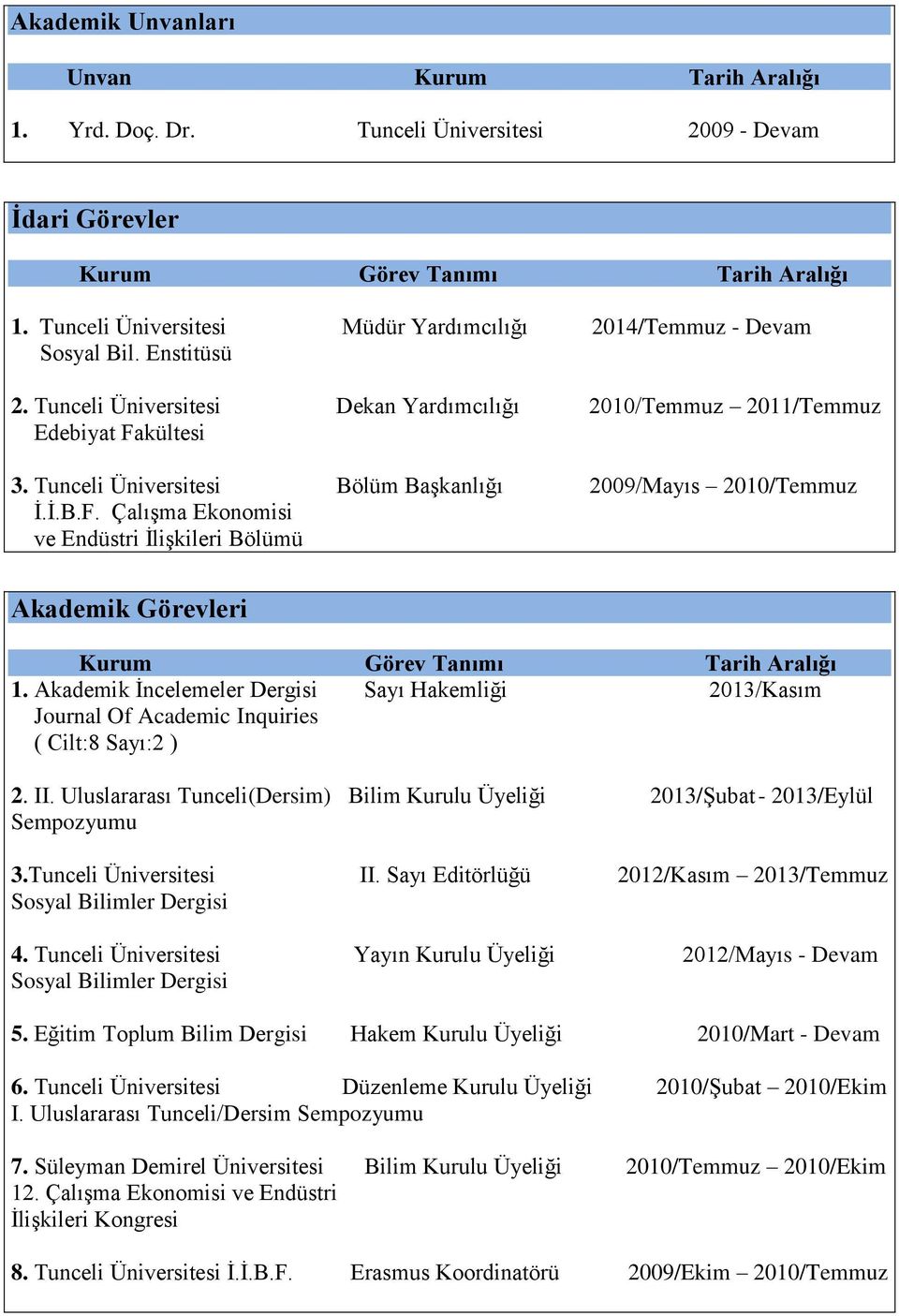 Tunceli Üniversitesi Bölüm Başkanlığı 2009/Mayıs 2010/Temmuz İ.İ.B.F. Çalışma Ekonomisi ve Endüstri İlişkileri Bölümü Akademik Görevleri Kurum Görev Tanımı Tarih Aralığı 1.