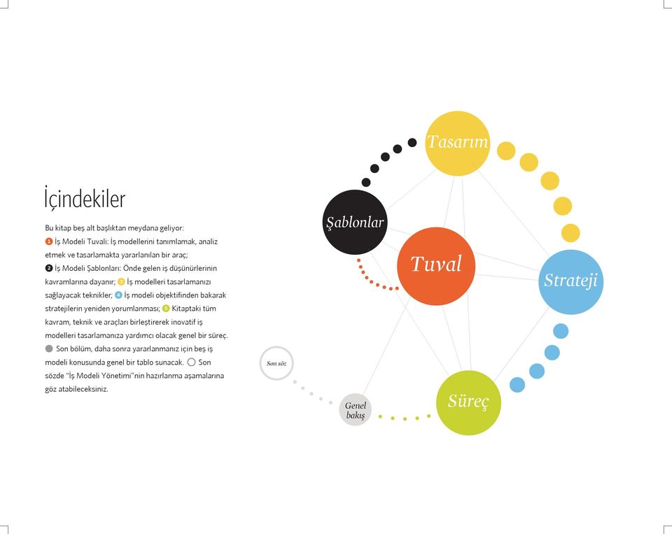 yorumlanması; 5 Kitaptaki tüm kavram, teknik ve araçları birleştirerek inovatif iş modelleri tasarlamanıza yardımcı olacak genel bir süreç.