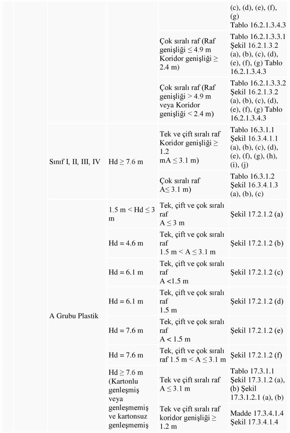 1 raf A <1.5 raf 1.5 raf A < 1.5 raf 1.5 < A 3.1 Tek ve çift sıralı raf A 3.1 Tek ve çift sıralı raf koridor genişliği 1.2 (c), (d), (e), (f), (g) Tablo 16.2.1.3.4.3 Tablo 16.2.1.3.3.1 Şekil 16.2.1.3.2 (a), (b), (c), (d), (e), (f), (g) Tablo 16.