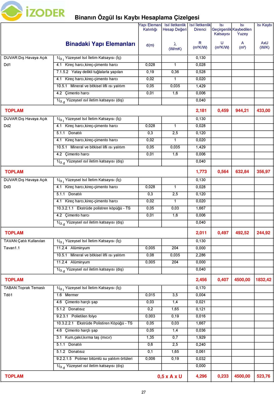 2 Yatay delikli tuğlalarla yapılan 4.1 Kireç harcı,kireç-çimento harcı 1.5.1 Mineral ve bitkisel lifli ısı yalıtım 4.