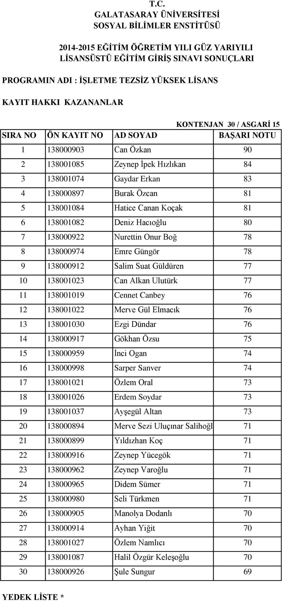 138000922 Nurettin Onur Boğ 78 8 138000974 Emre Güngör 78 9 138000912 Salim Suat Güldüren 77 10 138001023 Can Alkan Ulutürk 77 11 138001019 Cennet Canbey 76 12 138001022 Merve Gül Elmacık 76 13