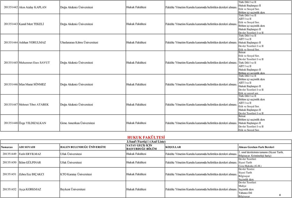 201351447 Mehmet Tibet ATABEK Doğu Akdeniz Üniversitesi Hukuk Fakültesi 201351448 Özge YILDIZALKAN Girne Amerikan Üniversitesi Hukuk Fakültesi HUKUK FAKÜLTESİ 3.Sınıf (Yurtiçi ) (Asıl Liste) 2.