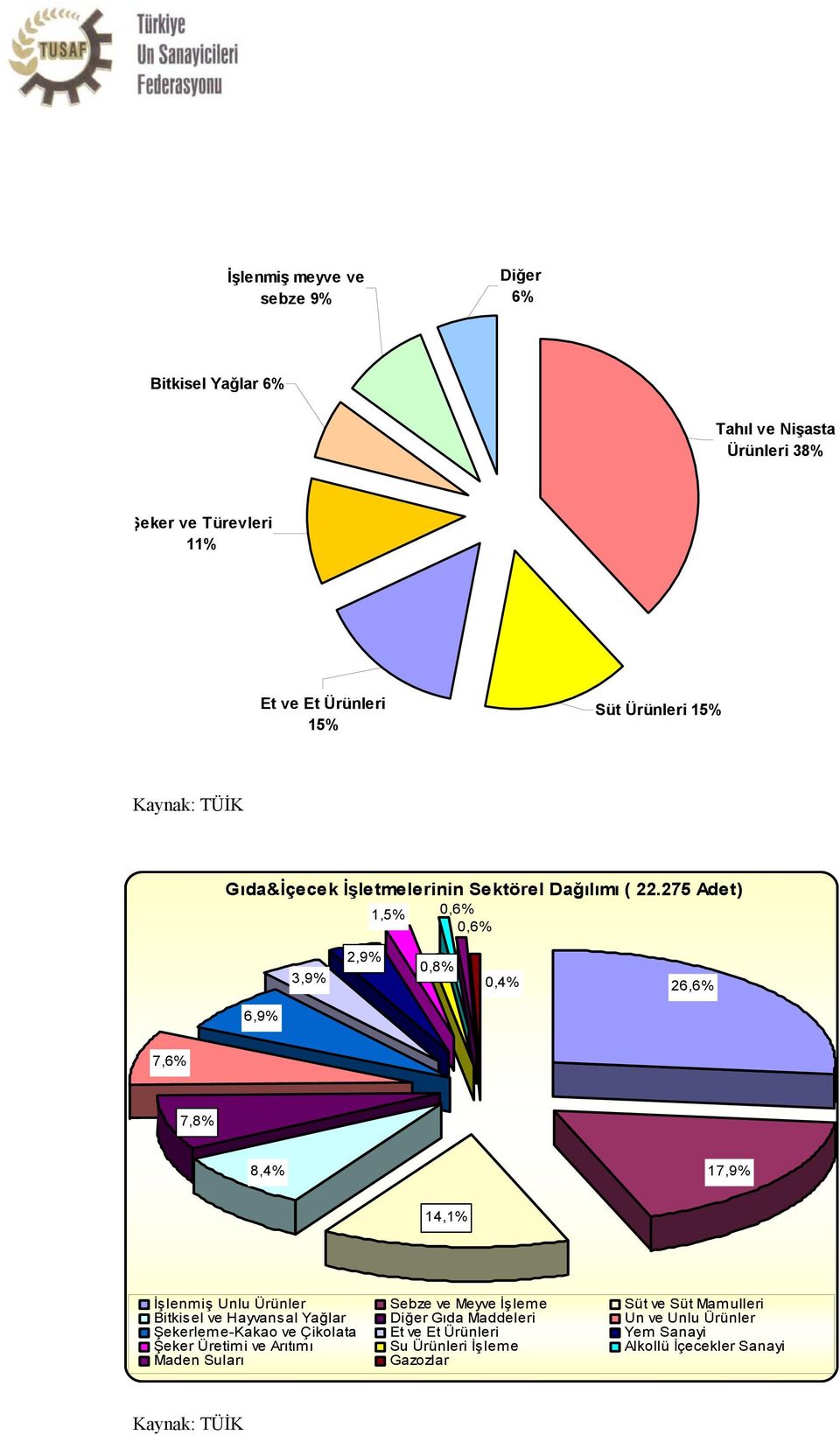 275 Adet) 1,5% 0,6% 0,6% 3,9% 2,9% 0,8% 0,4% 26,6% 6,9% 7,6% 7,8% 8,4% 17,9% 14,1% İşlenmiş Unlu Ürünler Sebze ve Meyve İşleme Süt ve Süt