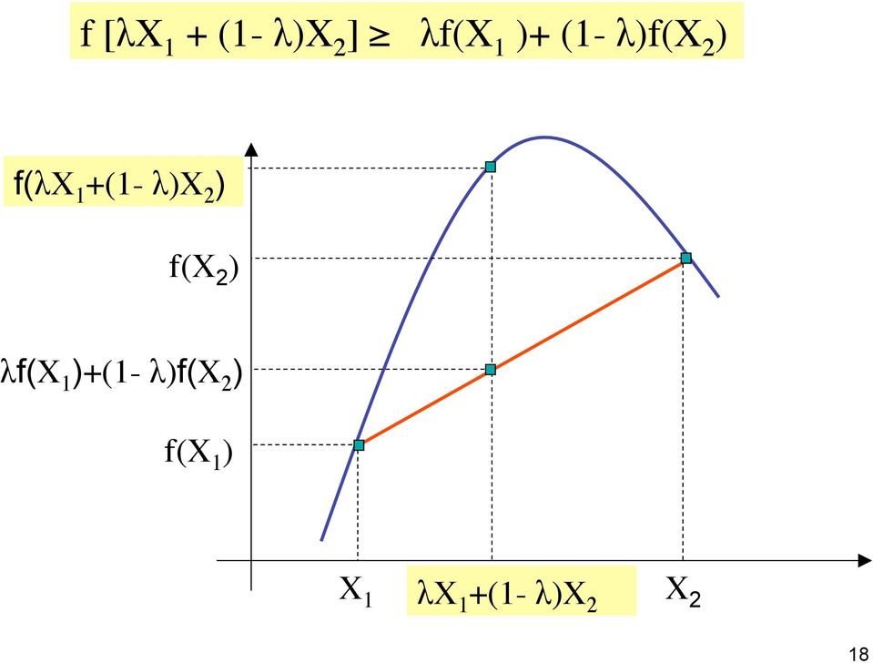 ) f(x ) λf(x )+(- λ)f(x