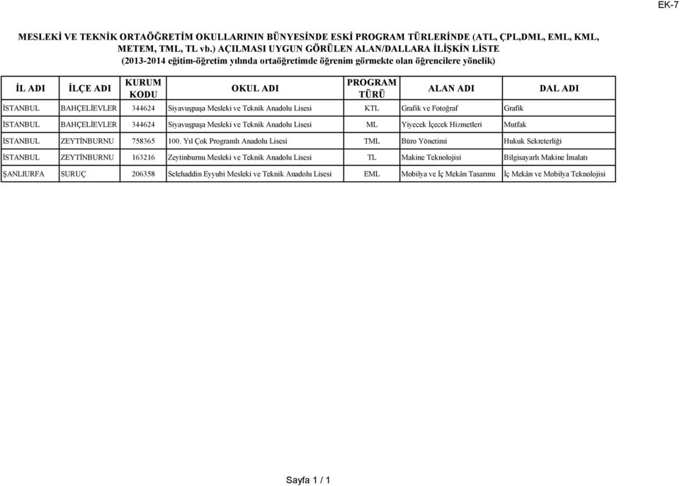 Teknik Anadolu KTL Grafik ve Fotoğraf Grafik İSTANBUL BAHÇELİEVLER 344624 Siyavuşpaşa Mesleki ve Teknik Anadolu ML Yiyecek İçecek Hizmetleri Mutfak İSTANBUL ZEYTİNBURNU 758365 100.