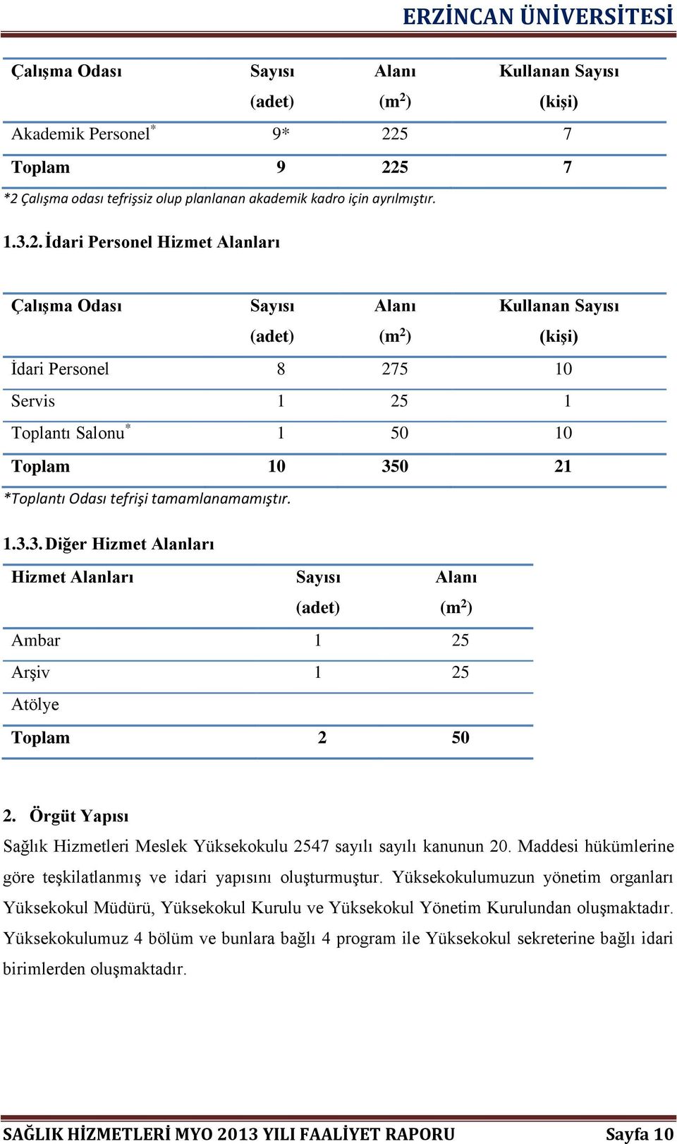 5 7 Toplam 9 225 7 *2 Çalışma odası tefrişsiz olup planlanan akademik kadro için ayrılmıştır. 1.3.2. İdari Personel Hizmet Alanları ) Kullanan Sayısı (kişi) İdari Personel 8 275 10 Servis 1 25 1 Toplantı Salonu * 1 50 10 Toplam 10 350 21 *Toplantı Odası tefrişi tamamlanamamıştır.