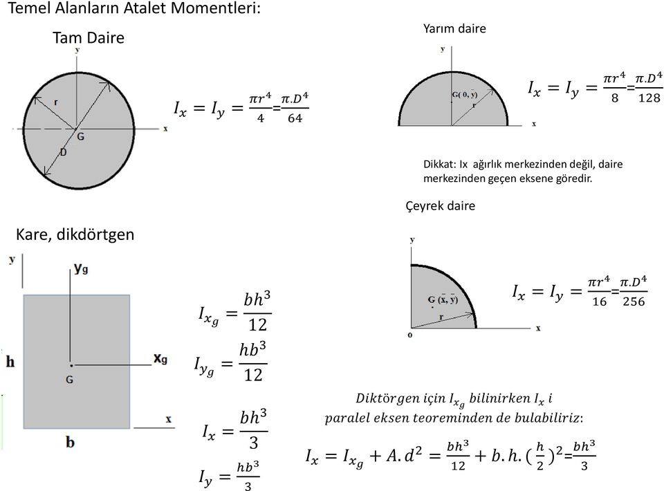 Kare, dikdörtgen Çeyrek daire I xg = b3 12 I yg = b3 12 I x = b3 3 I y = b3 3 I x = I y = πr4 16 =π.