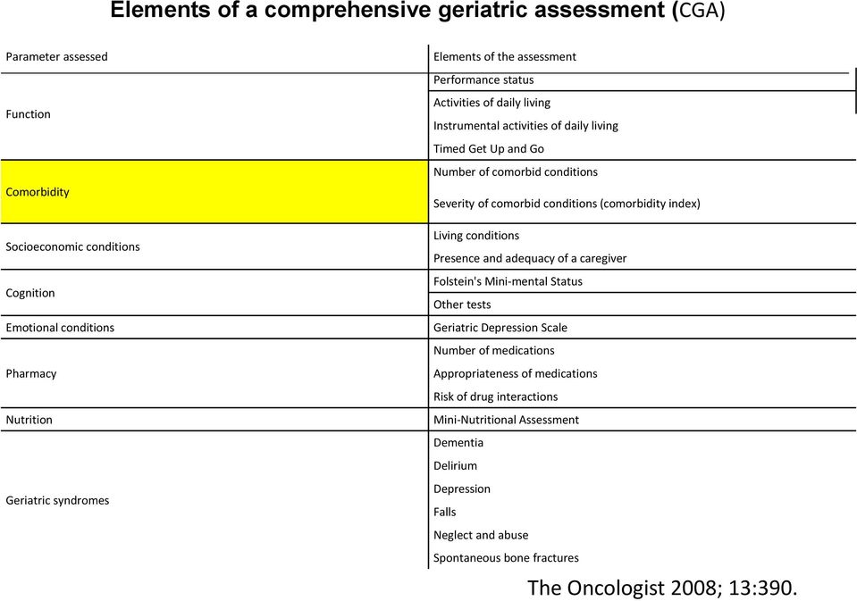 comorbid conditions (comorbidity index) Living conditions Presence and adequacy of a caregiver Folstein's Mini-mental Status Other tests Geriatric Depression Scale Number of medications