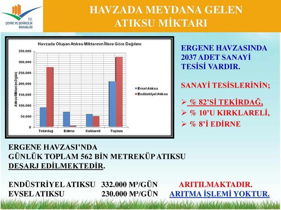 SANAYİ TESİSLERİNİN; % 82 Sİ TEKİRDAĞ, % 10 U KIRKLARELİ, % 8 İ EDİRNE ERGENE