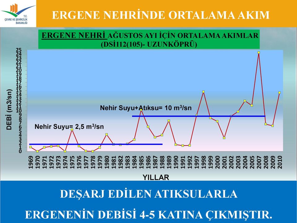 10 9 8 7 6 5 4 3 2 1 0 ERGENE NEHRİNDE ORTALAMA AKIM ERGENE NEHRİ AĞUSTOS AYI İÇİN ORTALAMA AKIMLAR (DSİ112(105)-