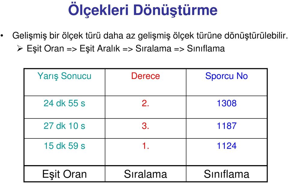 Eşit Oran => Eşit Aralık => Sıralama => Sınıflama Yarış Sonucu