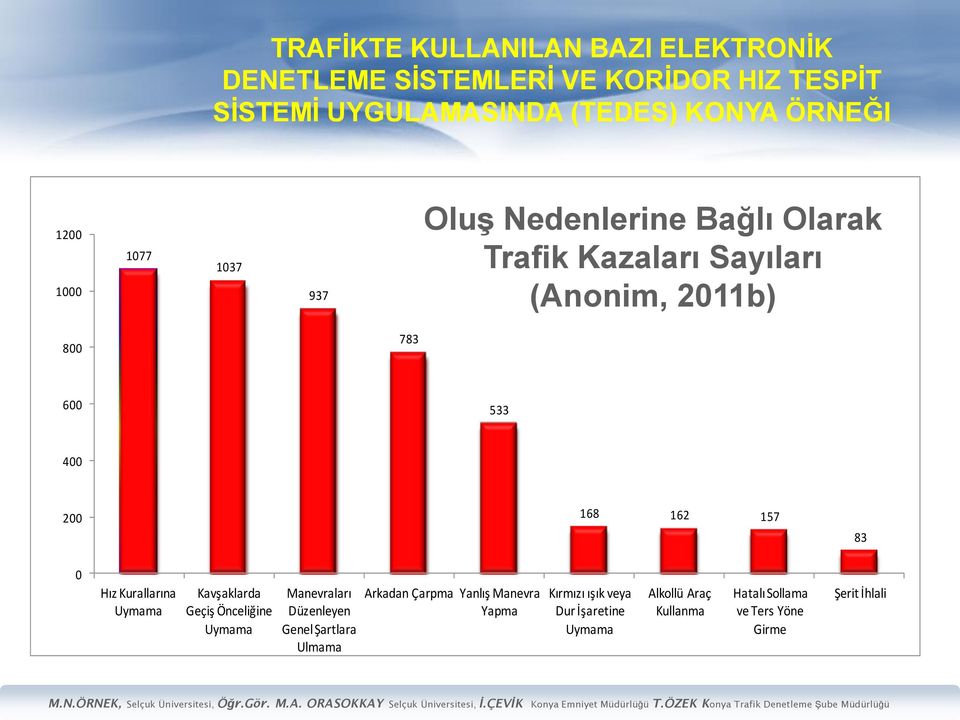 Kurallarına Uymama Kavşaklarda Geçiş Önceliğine Uymama Manevraları Düzenleyen Genel Şartlara Ulmama Arkadan Çarpma