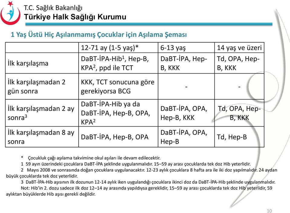 KKK İlk karşılaşmadan 8 ay sonra DaBT-İPA, Hep-B, OPA DaBT-İPA, OPA, Hep-B Td, Hep-B * Çocukluk çağı aşılama takvimine okul aşıları ile devam edilecektir.