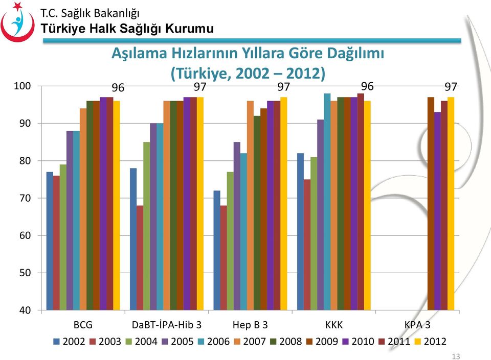 50 40 BCG DaBT-İPA-Hib 3 Hep B 3 KKK KPA 3 2002