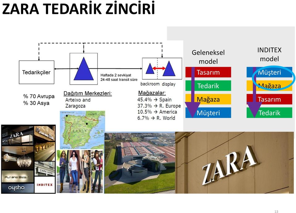 transit süre Mağazalar: Geleneksel model Tasarım Tedarik