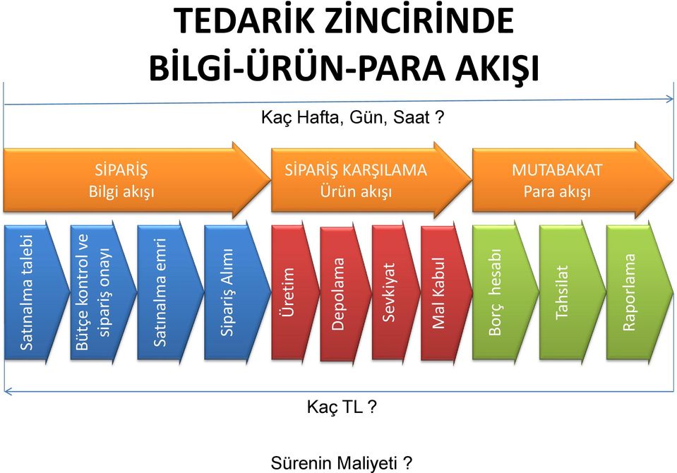 TEDARİK ZİNCİRİNDE BİLGİ-ÜRÜN-PARA AKIŞI Kaç Hafta, Gün, Saat?