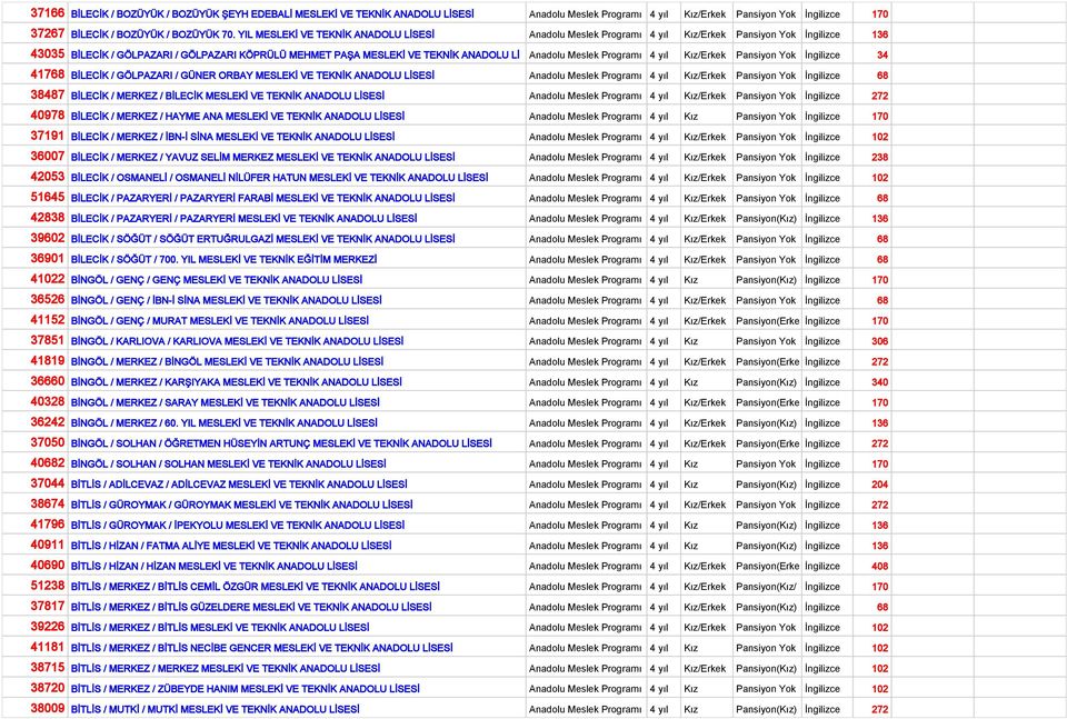 Meslek Programı 4 yıl Kız/Erkek Pansiyon Yok İngilizce 34 41768 BİLECİK / GÖLPAZARI / GÜNER ORBAY MESLEKİ VE TEKNİK ANADOLU LİSESİ Anadolu Meslek Programı 4 yıl Kız/Erkek Pansiyon Yok İngilizce 68