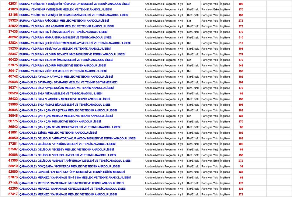 Kız/Erkek Pansiyon Yok İngilizce 136 39326 BURSA / YILDIRIM / FAİK ÇELİK MESLEKİ VE TEKNİK ANADOLU LİSESİ Anadolu Meslek Programı 4 yıl Kız Pansiyon Yok İngilizce 272 42022 BURSA / YILDIRIM / HAS