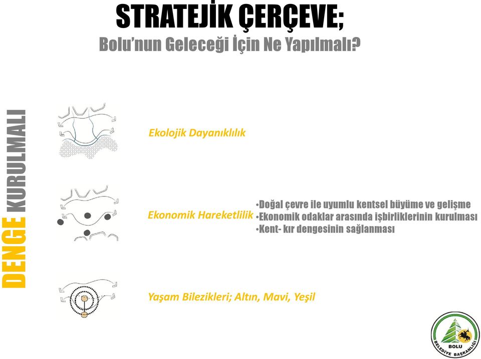 Bilezikleri; Altın, Mavi, Yeşil Doğal çevre ile uyumlu kentsel büyüme