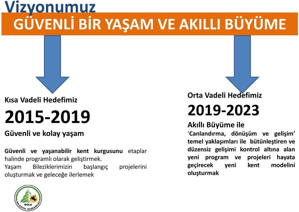 Yaşam Bileziklerimizin başlangıç projelerini oluşturmak ve geleceğe ilerlemek Orta Vadeli Hedefimiz 2019-2023 Akıllı Büyüme