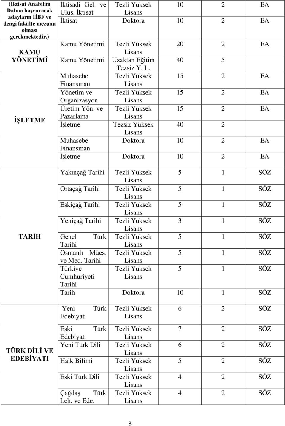 ve 15 2 EA Pazarlama İşletme Tezsiz Yüksek 40 2 Muhasebe Doktora 10 2 EA Finansman İşletme Doktora 10 2 EA Yakınçağ Tarihi 5 1 SÖZ Ortaçağ Tarihi 5 1 SÖZ Eskiçağ Tarihi 5 1 SÖZ Yeniçağ Tarihi 3 1 SÖZ