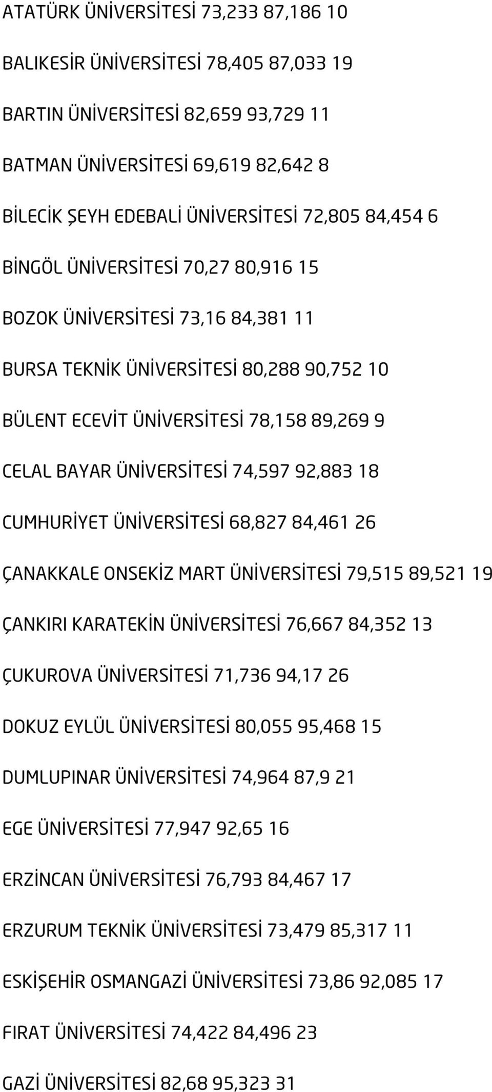 18 CUMHURİYET ÜNİVERSİTESİ 68,827 84,461 26 ÇANAKKALE ONSEKİZ MART ÜNİVERSİTESİ 79,515 89,521 19 ÇANKIRI KARATEKİN ÜNİVERSİTESİ 76,667 84,352 13 ÇUKUROVA ÜNİVERSİTESİ 71,736 94,17 26 DOKUZ EYLÜL