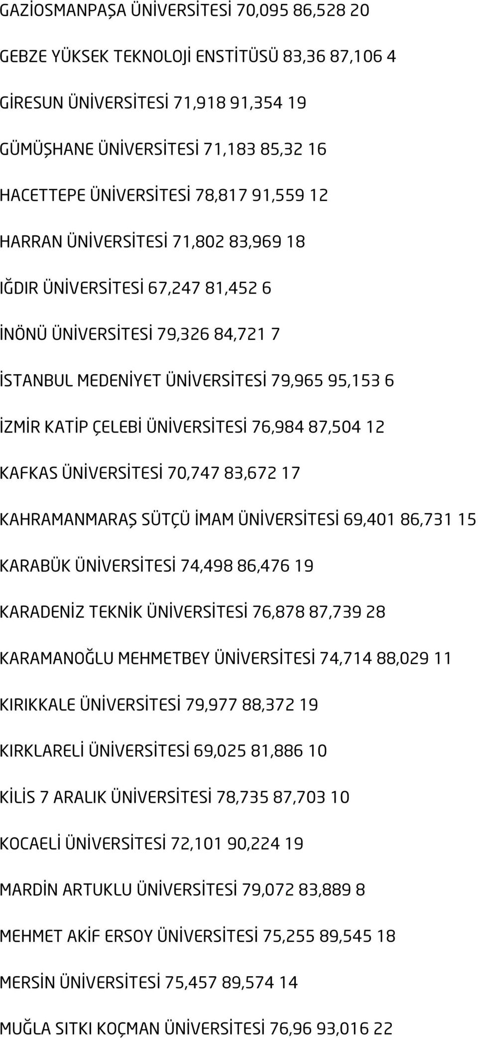 76,984 87,504 12 KAFKAS ÜNİVERSİTESİ 70,747 83,672 17 KAHRAMANMARAŞ SÜTÇÜ İMAM ÜNİVERSİTESİ 69,401 86,731 15 KARABÜK ÜNİVERSİTESİ 74,498 86,476 19 KARADENİZ TEKNİK ÜNİVERSİTESİ 76,878 87,739 28