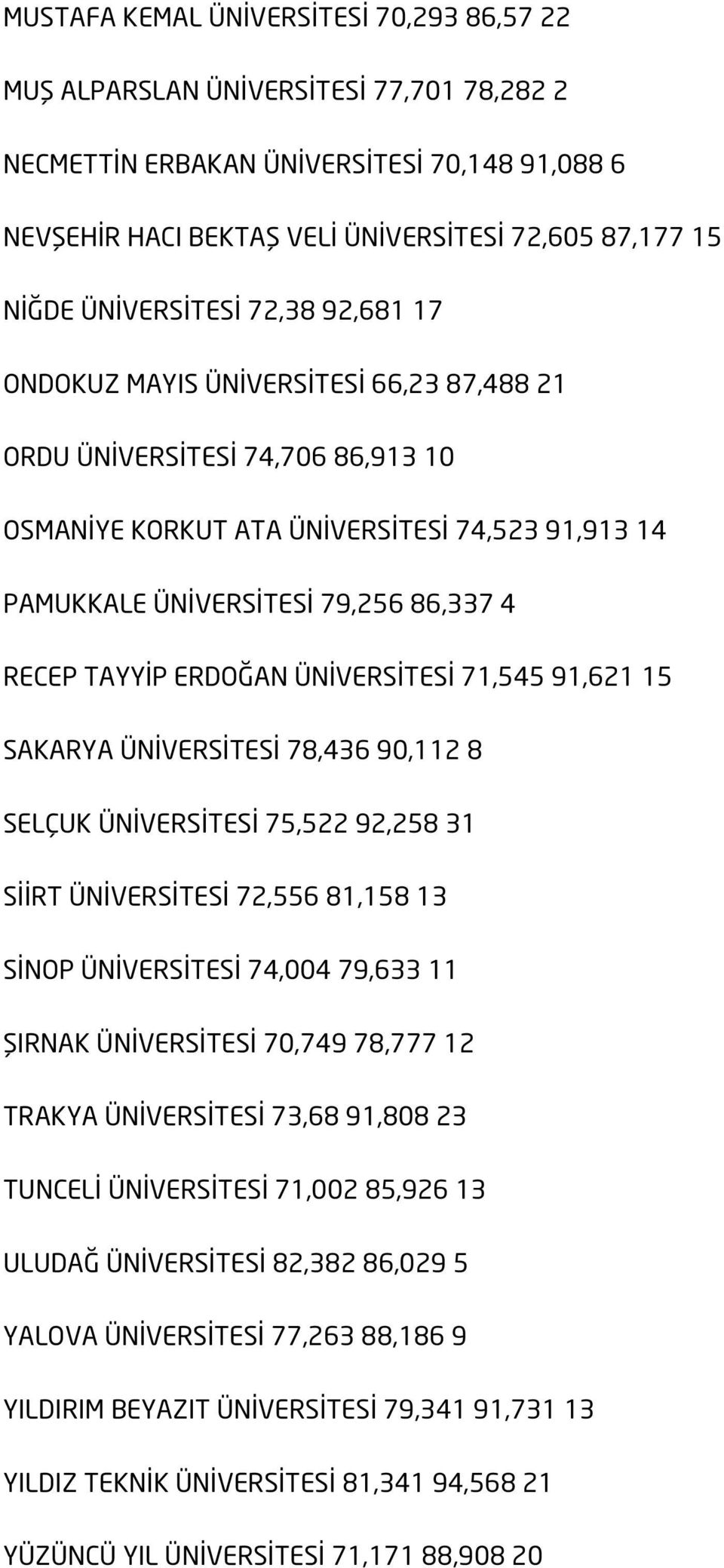 RECEP TAYYİP ERDOĞAN ÜNİVERSİTESİ 71,545 91,621 15 SAKARYA ÜNİVERSİTESİ 78,436 90,112 8 SELÇUK ÜNİVERSİTESİ 75,522 92,258 31 SİİRT ÜNİVERSİTESİ 72,556 81,158 13 SİNOP ÜNİVERSİTESİ 74,004 79,633 11