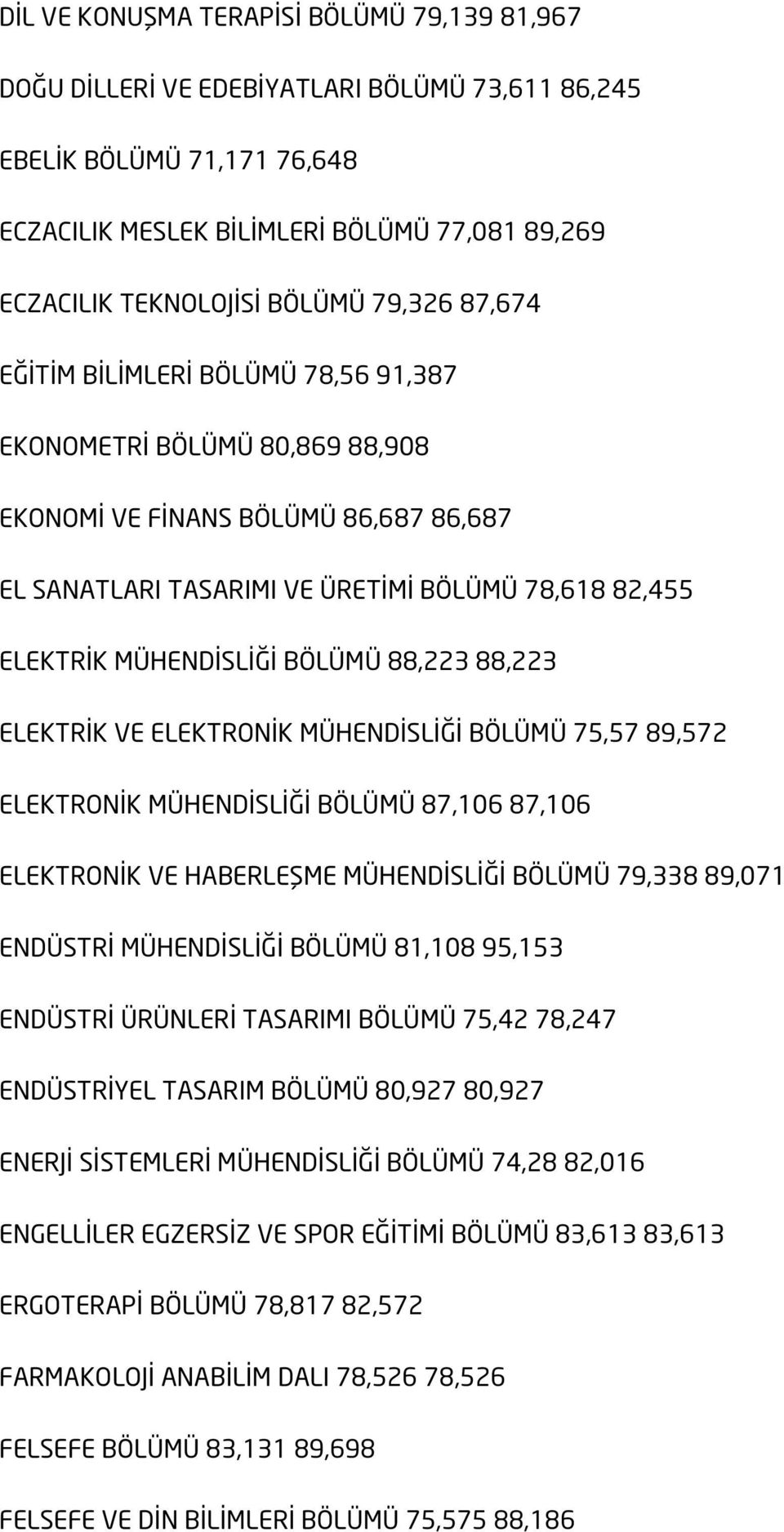 BÖLÜMÜ 88,223 88,223 ELEKTRİK VE ELEKTRONİK MÜHENDİSLİĞİ BÖLÜMÜ 75,57 89,572 ELEKTRONİK MÜHENDİSLİĞİ BÖLÜMÜ 87,106 87,106 ELEKTRONİK VE HABERLEŞME MÜHENDİSLİĞİ BÖLÜMÜ 79,338 89,071 ENDÜSTRİ