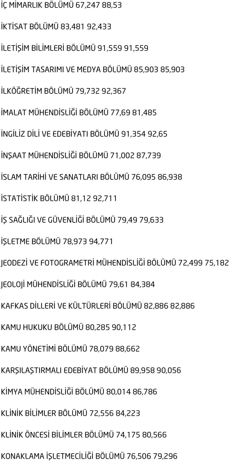 İŞ SAĞLIĞI VE GÜVENLİĞİ BÖLÜMÜ 79,49 79,633 İŞLETME BÖLÜMÜ 78,973 94,771 JEODEZİ VE FOTOGRAMETRİ MÜHENDİSLİĞİ BÖLÜMÜ 72,499 75,182 JEOLOJİ MÜHENDİSLİĞİ BÖLÜMÜ 79,61 84,384 KAFKAS DİLLERİ VE