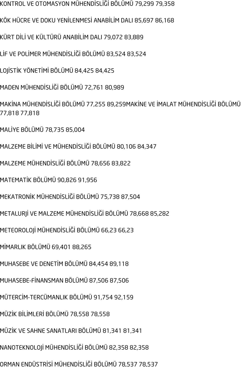 78,735 85,004 MALZEME BİLİMİ VE MÜHENDİSLİĞİ BÖLÜMÜ 80,106 84,347 MALZEME MÜHENDİSLİĞİ BÖLÜMÜ 78,656 83,822 MATEMATİK BÖLÜMÜ 90,826 91,956 MEKATRONİK MÜHENDİSLİĞİ BÖLÜMÜ 75,738 87,504 METALURJİ VE