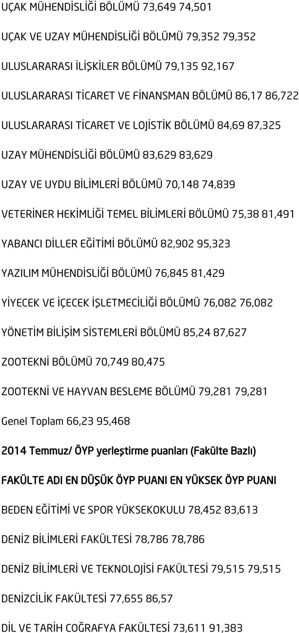 EĞİTİMİ BÖLÜMÜ 82,902 95,323 YAZILIM MÜHENDİSLİĞİ BÖLÜMÜ 76,845 81,429 YİYECEK VE İÇECEK İŞLETMECİLİĞİ BÖLÜMÜ 76,082 76,082 YÖNETİM BİLİŞİM SİSTEMLERİ BÖLÜMÜ 85,24 87,627 ZOOTEKNİ BÖLÜMÜ 70,749