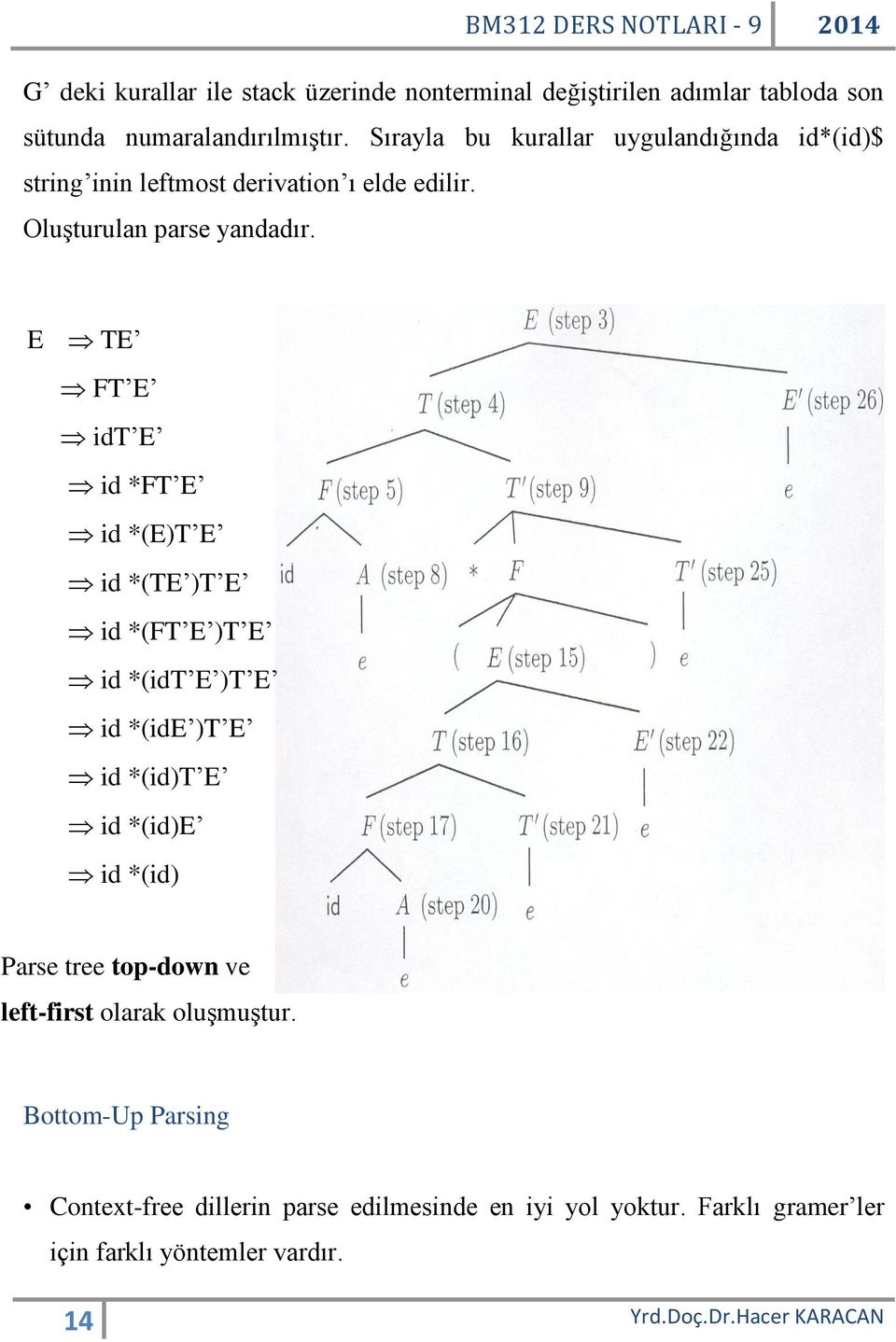 E TE FT E idt E id *FT E id *(E)T E id *(TE )T E id *(FT E )T E id *(idt E )T E id *(ide )T E id *(id)t E id *(id)e id *(id) Parse tree