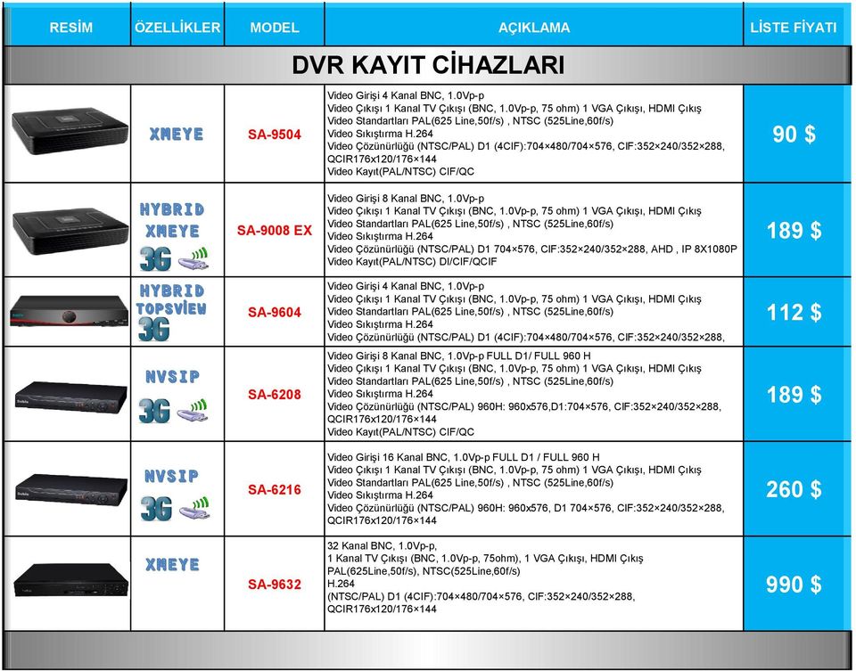 264 Video Çözünürlüğü (NTSC/PAL) D1 (4CIF):704 480/704 576, ClF:352 240/352 288, QCIR176x120/176 144 Video Kayıt(PAL/NTSC) CIF/QC Video Girişi 8 Kanal BNC, 1.