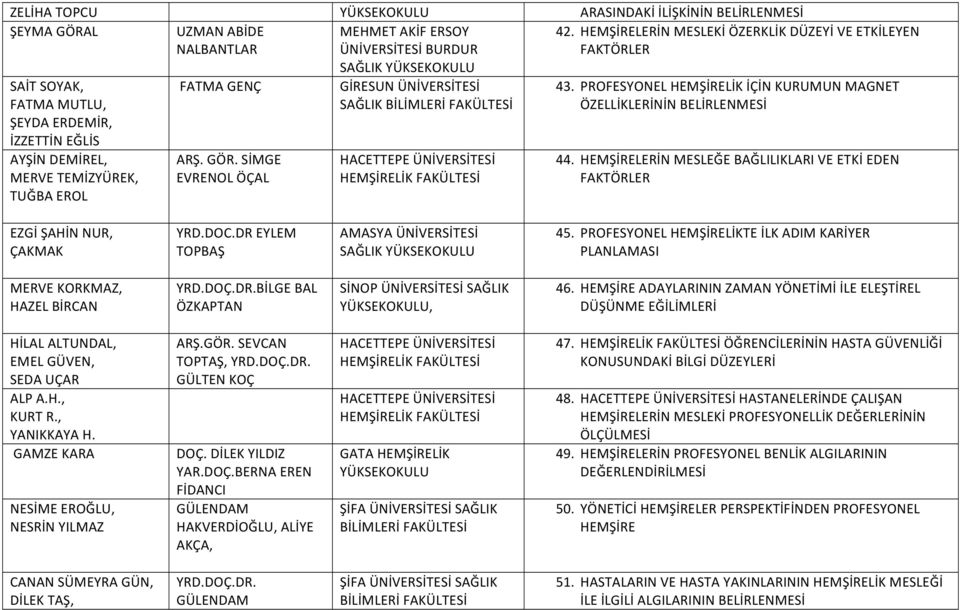 SİMGE EVRENOL ÖÇAL GİRESUN ÜNİVERSİTESİ SAĞLIK 43. PROFESYONEL HEMŞİRELİK İÇİN KURUMUN MAGNET ÖZELLİKLERİNİN BELİRLENMESİ 44.