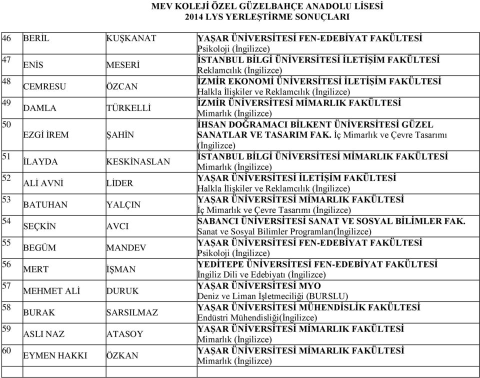 İç Mimarlık ve Çevre Tasarımı (İngilizce) 51 İSTANBUL BİLGİ ÜNİVERSİTESİ MİMARLIK FAKÜLTESİ İLAYDA KESKİNASLAN 52 ALİ AVNİ LİDER Halkla İlişkiler ve Reklamcılık (İngilizce) 53 BATUHAN YALÇIN İç