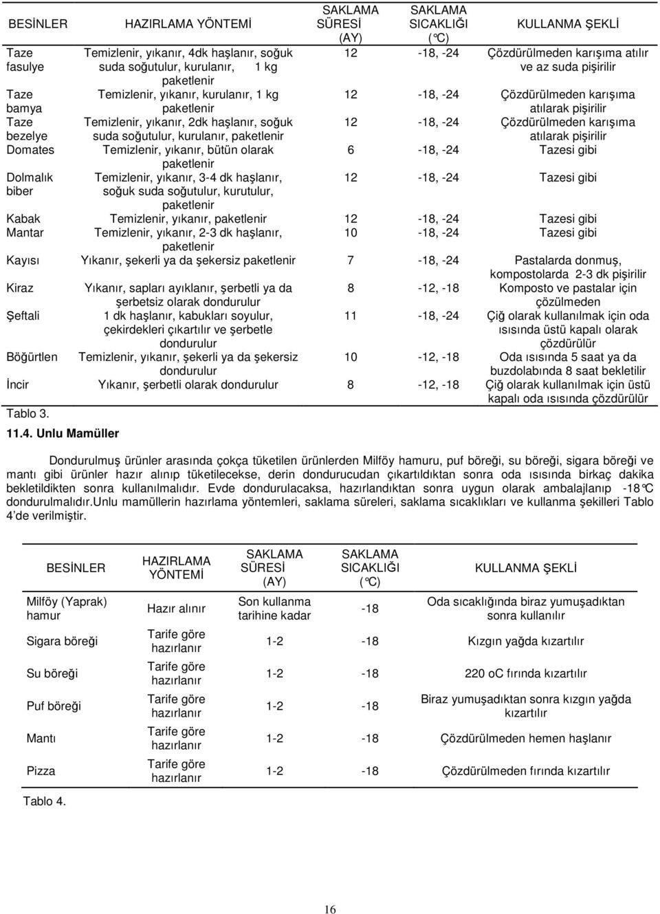 haşlanır, soğuk suda soğutulur, kurulanır, paketlenir 12-18, -24 Çözdürülmeden karışıma atılarak pişirilir Domates Temizlenir, yıkanır, bütün olarak 6-18, -24 Tazesi gibi paketlenir Dolmalık