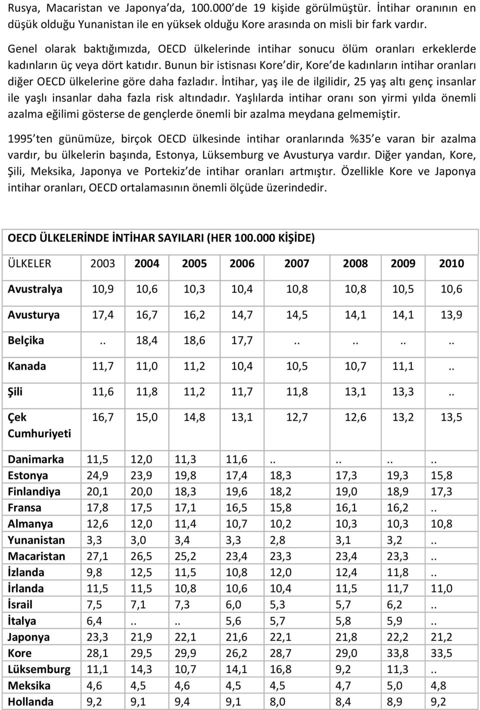 Bunun bir istisnası Kore dir, Kore de kadınların intihar oranları diğer OECD ülkelerine göre daha fazladır.