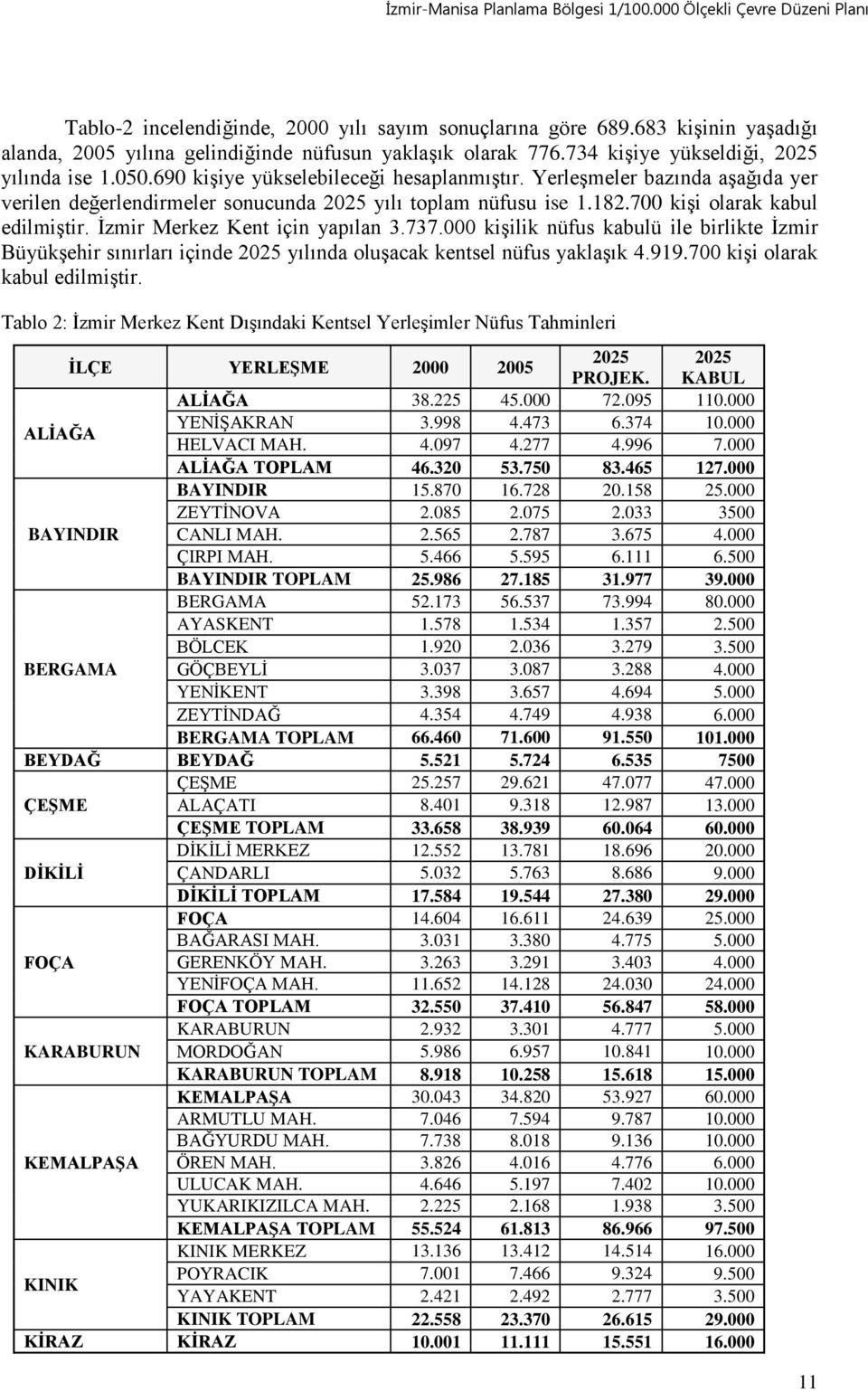 İzmir Merkez Kent için yapılan 3.737.000 kişilik nüfus kabulü ile birlikte İzmir Büyükşehir sınırları içinde 2025 yılında oluşacak kentsel nüfus yaklaşık 4.919.700 kişi olarak kabul edilmiştir.